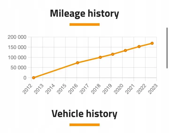 SILNIK BMW X3 F25 2.0 D DIESEL 184KM dokumenty 169tyś N47D20C