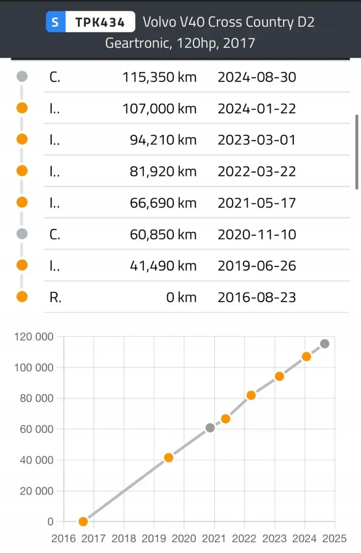 SILNIK KOMPL Volvo V60 S60 II 2.0 D D2 120KM udokumentowane 115tyś D4204T8